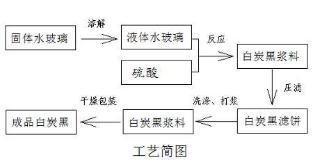 沉淀法白炭黑的生產原理
