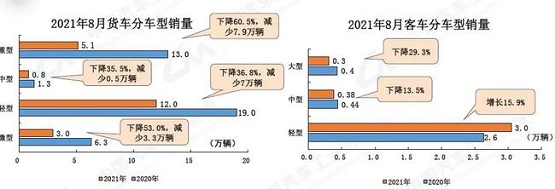 21年8月汽車與貨車銷售對(duì)比