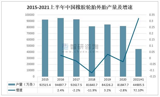 　2015-2021上半年中國橡膠輪胎外胎產量及增速