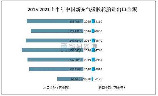 2015-2021上半年中國新充氣橡膠輪胎進出口金額