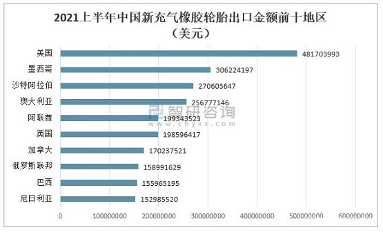 2021上半年中國新充氣橡膠輪胎進口金額前十地區