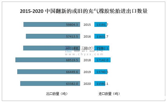 2015-2020年中國翻新的或舊的充氣橡膠輪胎進出口數量