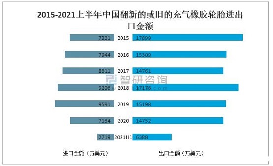 2015-2021上半年中國翻新的或舊的充氣橡膠輪胎進出口金額