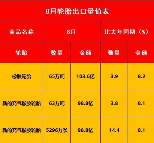 好消息！8月輪胎出口數(shù)據(jù)出爐！