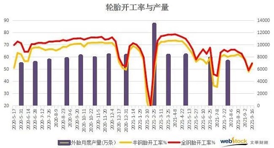 輪胎開(kāi)工率和產(chǎn)量 輪胎開(kāi)工率和產(chǎn)量
