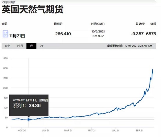 英國天然氣期貨 英國天然氣期貨