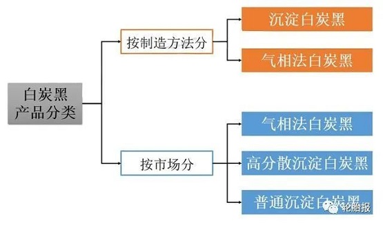 白炭黑的產品分類