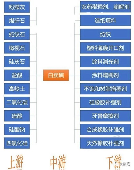 白炭黑產業鏈