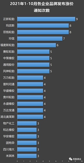 2021輪胎企業(yè)多次漲價 2021輪胎企業(yè)多次漲價