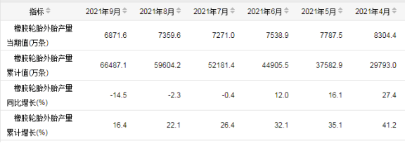 中國輪胎產量連續三個月出現負增長
