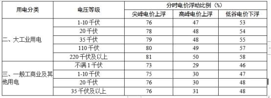 浙江大工業用電按照尖峰、高峰、低谷分時計價