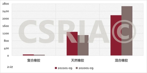 圖4 2021年1~9月我國復(fù)合橡膠、天然橡膠、混合橡膠進口概況 圖4 2021年1~9月我國復(fù)合橡膠、天然橡膠、混合橡膠進口概況
