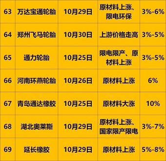 11漲價匯總4 11漲價匯總4