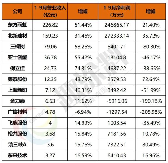 涂料企業龍頭效應明顯，三家“巨頭”共分9成凈利