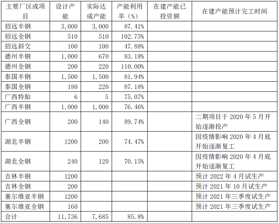 　2020年財報披露產能分布具體如下：
