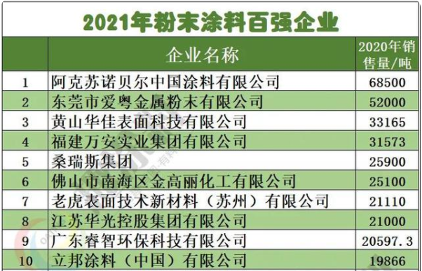 2021年粉末涂料百強企業(前十)