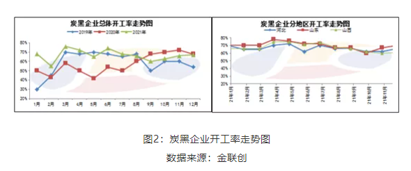 炭黑廠家開工情況