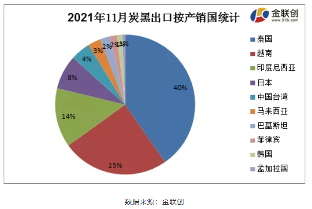 11月份炭黑主要出口至泰國(guó)、越南以及印度尼西亞，占據(jù)了總出口量的79%