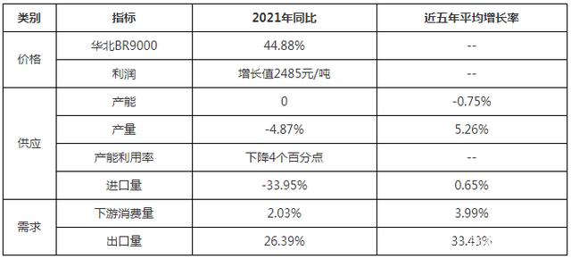 2021順丁橡膠年度總結 對2022年有什么期許? 2021順丁橡膠年度總結 對2022年有什么期許?