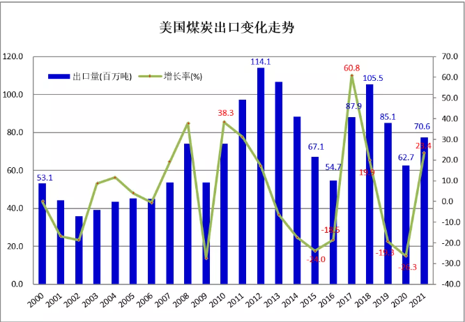 2021年美國(guó)煤炭出口7730萬噸 同比增長(zhǎng)23.4% 2021年美國(guó)煤炭出口7730萬噸 同比增長(zhǎng)23.4%