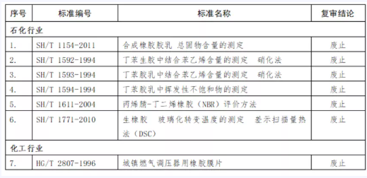 工信部發文,這些標準即日起廢止! 工信部發文,這些標準即日起廢止!