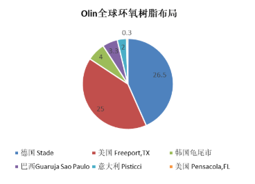 環氧開工率太低，Olin直接暫停生產，環氧膠或將供應短缺
