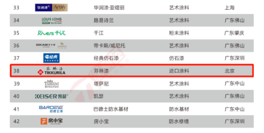 芬琳漆入選“2022年度中國(guó)涂料品牌潛力榜50強(qiáng)”