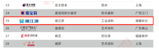再次蟬聯(lián)！湘江漆上榜“2022中國涂料品牌潛力榜”