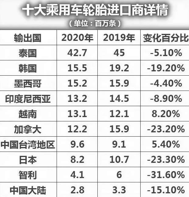 訂單轉(zhuǎn)移東南亞?輪胎出口困局如何破解 訂單轉(zhuǎn)移東南亞?輪胎出口困局如何破解