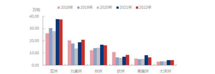五年一季度出口不同大洲表現(xiàn)來(lái)看