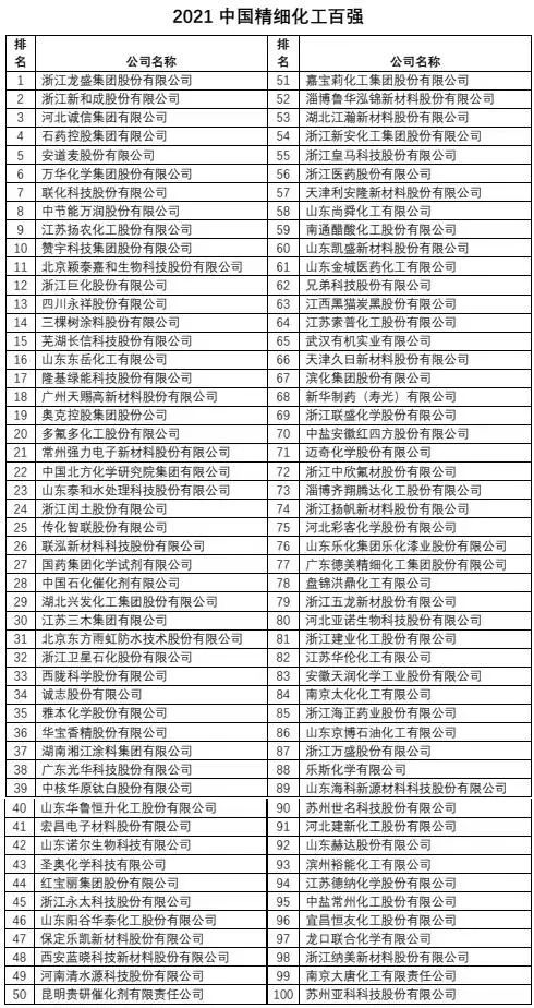 2021中國精細化工百強發布！3家橡膠助劑企業上榜
