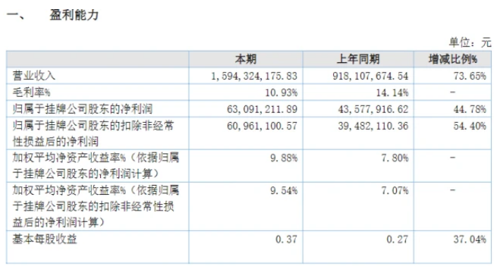 業績大增73%！粉末涂料龍頭美佳新材營收突破15億！