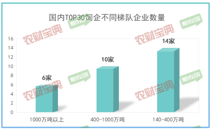 飼料企業的產銷量大致可以分為三個梯隊