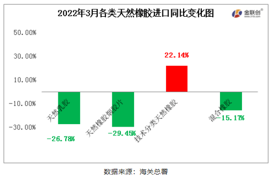 　2022年3月中國天然橡膠進(jìn)口中，僅初級(jí)形狀的天然橡膠進(jìn)口同比上漲，天然乳膠、煙片膠與混合膠進(jìn)口同比均有明顯減量