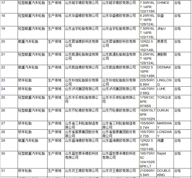 此次共抽查汽車輪胎產(chǎn)品61批次，其中，生產(chǎn)領域50批次，流通領域11批次，未發(fā)現(xiàn)不合格項目。