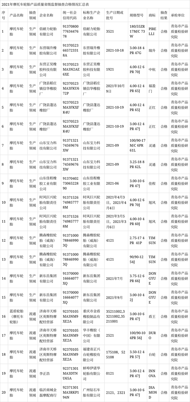摩托車輪胎產(chǎn)品的外緣尺寸、胎面磨耗標(biāo)志高度、強(qiáng)度性能、耐久性能、高速性能等項(xiàng)目進(jìn)行了檢驗(yàn)。