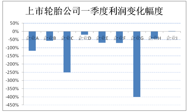 營業收入出現下滑的上市輪胎公司有3家，最高降幅超過30%。