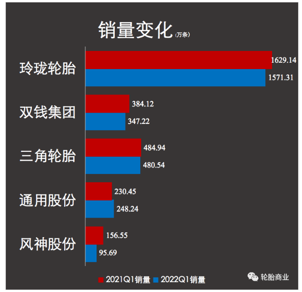 雖然5月開始，多地基建項目陸續恢復活躍