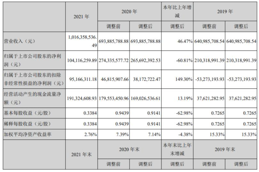 上海新陽發布2021年年報，氟碳涂料營收5.13億元