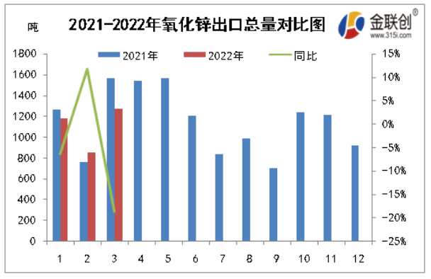 2022年3月，氧化鋅出口量累計在1271.561噸，同比減少292.724噸