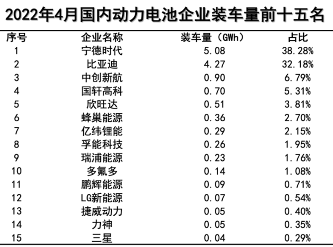 4月國內(nèi)動力電池裝車量同比增長58.1%，寧德時代市占率下降