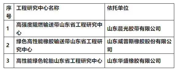 威普斯膠帶、華盛橡膠、晨光膠帶被認(rèn)定為山東省工程研究中心