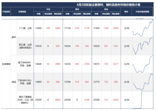 上周(5月27-6月2日)國內(nèi)丁苯橡膠出廠價格繼續(xù)上漲,主流漲幅在300元/噸,國內(nèi)高順 順丁橡膠出廠價格寬幅上漲。 上周(5月27-6月2日)國內(nèi)丁苯橡膠出廠價格繼續(xù)上漲,主流漲幅在300元/噸,國內(nèi)高順 順丁橡膠出廠價格寬幅上漲。