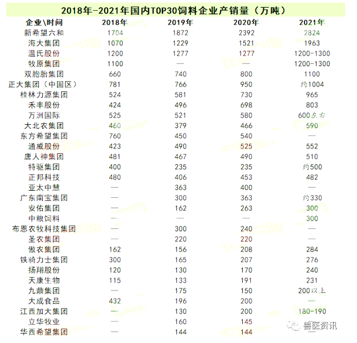 中國飼料企業(yè)前30強(qiáng)名單出爐! 中國飼料企業(yè)前30強(qiáng)名單出爐!