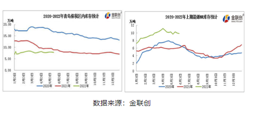 截至2022年5月27日青島保稅區內天然橡膠庫存同比約減少12%; 截至2022年5月27日青島保稅區內天然橡膠庫存同比約減少12%;