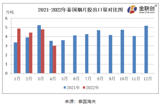 　4月份，泰國煙片膠出口量約3.01萬噸，同比下降14.90%，環比下降36.96%。