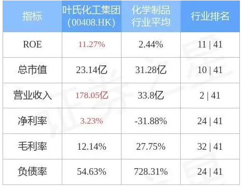 葉氏化工集團發(fā)盈警，預期前5個月純利同比減少
