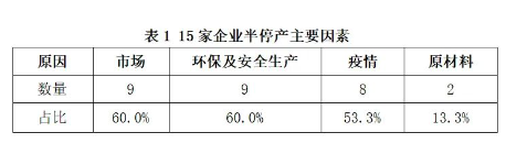 　03、開工率低，行業萎縮嚴重
