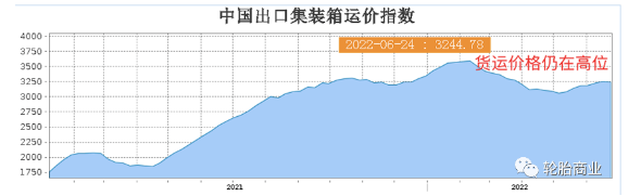 供應鏈持續緊張，輪胎出口危機重重