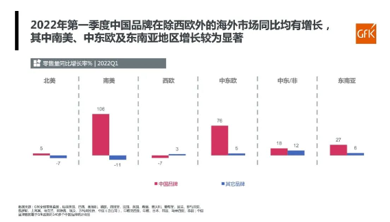 中國品牌在除西歐外的海外市場零售量，同比均有增長